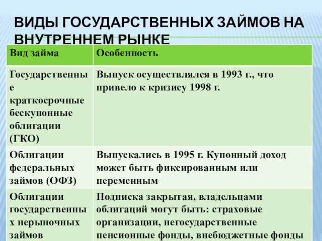 ВИДЫ ГОСУДАРСТВЕННЫХ ЗАЙМОВ НА ВНУТРЕННЕМ РЫНКЕ