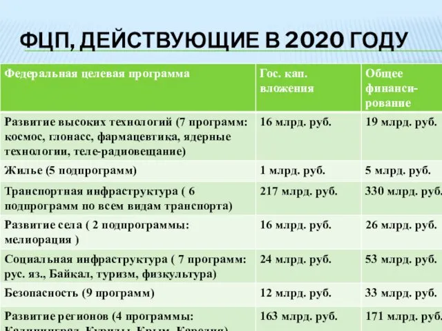 ФЦП, ДЕЙСТВУЮЩИЕ В 2020 ГОДУ