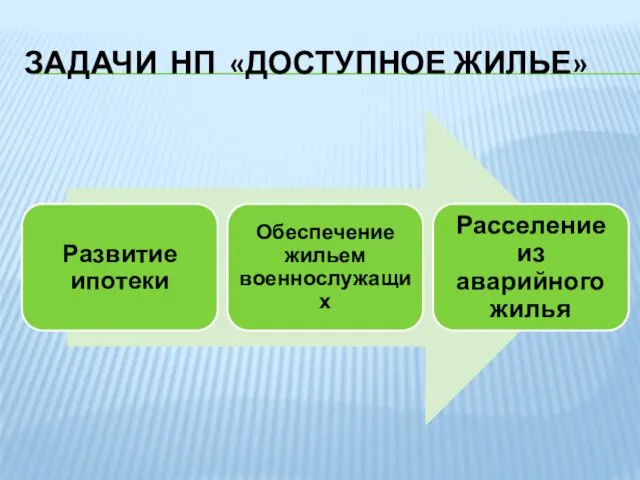 ЗАДАЧИ НП «ДОСТУПНОЕ ЖИЛЬЕ»