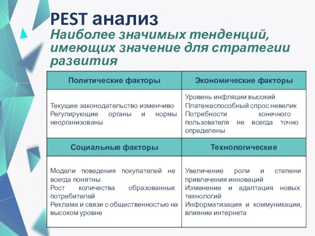 PEST анализ Наиболее значимых тенденций, имеющих значение для стратегии развития