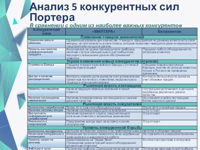 Анализ 5 конкурентных сил Портера В сравнении с одним из наиболее важных конкурентов предприятия