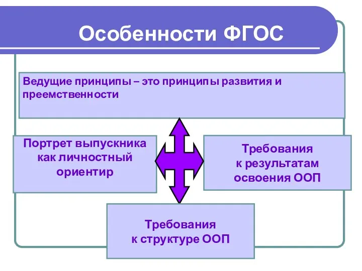 Особенности ФГОС Портрет выпускника как личностный ориентир Требования к результатам