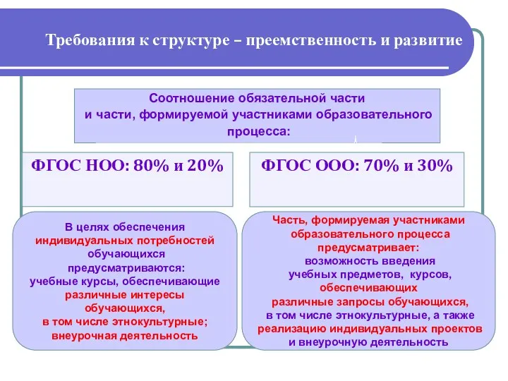 Требования к структуре – преемственность и развитие ФГОС НОО: 80%