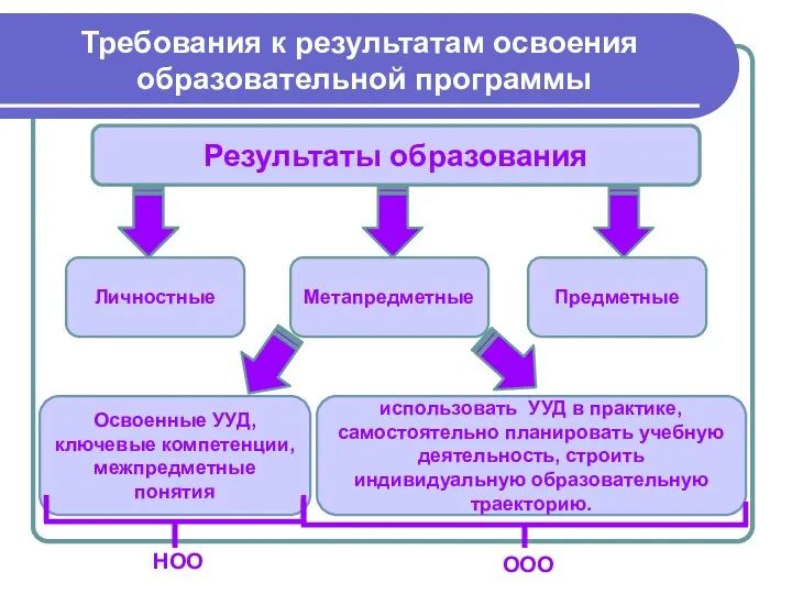 Требования к результатам освоения образовательной программы Результаты образования Личностные Метапредметные