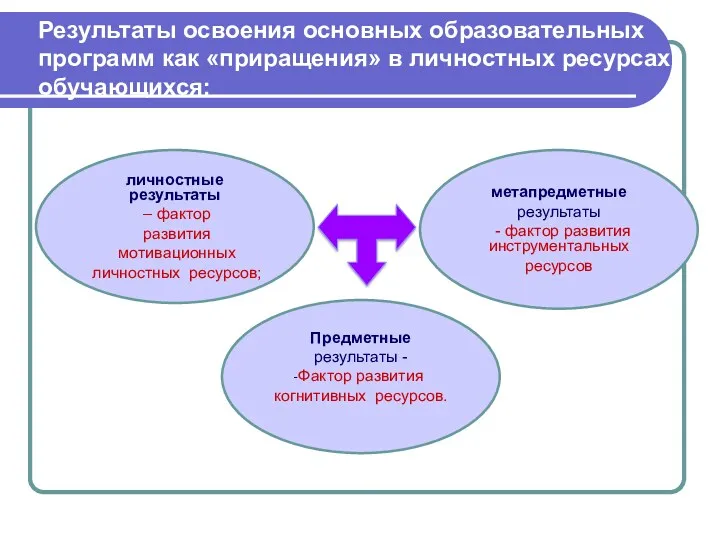 Результаты освоения основных образовательных программ как «приращения» в личностных ресурсах