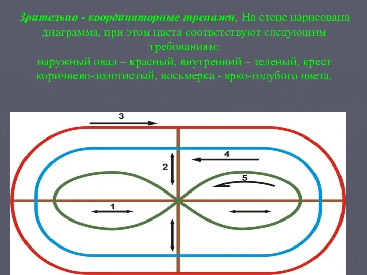 Зрительно - координаторные тренажи, На стене нарисована диаграмма, при этом