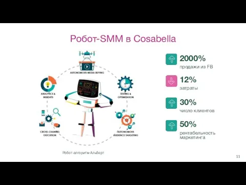 Робот-SMM в Cosabella 2000% продажи из FB 12% затраты 30% число клиентов 50%