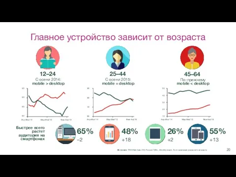 Главное устройство зависит от возраста Источник: TNS Web Index УИ,