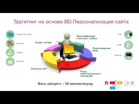 Таргетинг на основе BD.Персонализация сайта Заход на сайт Запрос на