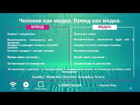 Человек как медиа. Бренд как медиа. Клиент / покупатель Читатель / юзер Вовлеченость→лояльность→adv→