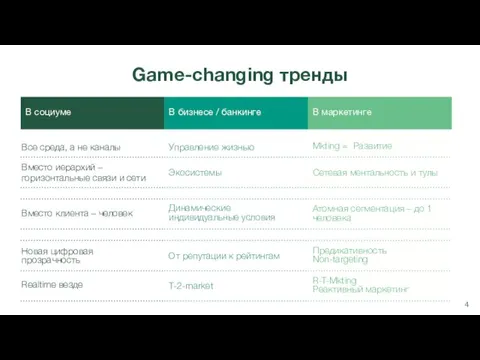 Game-changing тренды Все среда, а не каналы В социуме В бизнесе / банкинге