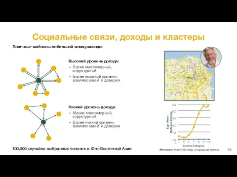 Социальные связи, доходы и кластеры 100,000 случайно выбранных человек в Юго-Восточной Азии Высокий