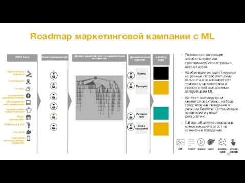 Roadmap маркетинговой кампании с ML карта опыта клиента геолокация погода