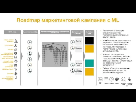 Roadmap маркетинговой кампании с ML карта опыта клиента геолокация погода социальные взаимодействия обогащенная