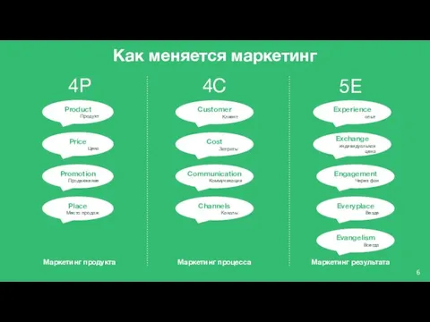 Как меняется маркетинг 4P Product Продукт 4С 5E Customer Клиент