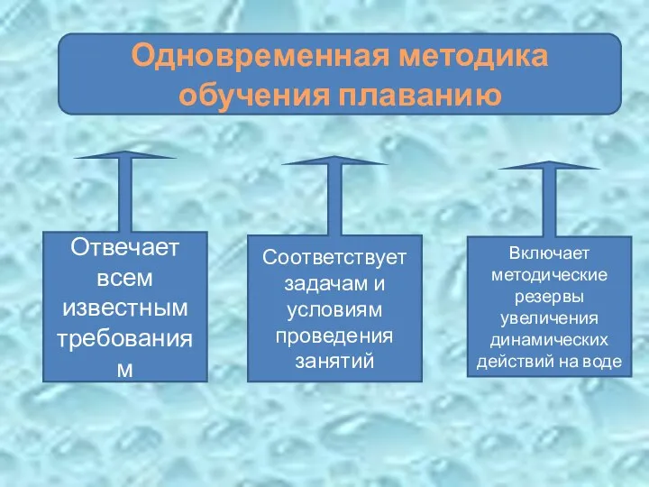 Одновременная методика обучения плаванию Отвечает всем известным требованиям Соответствует задачам