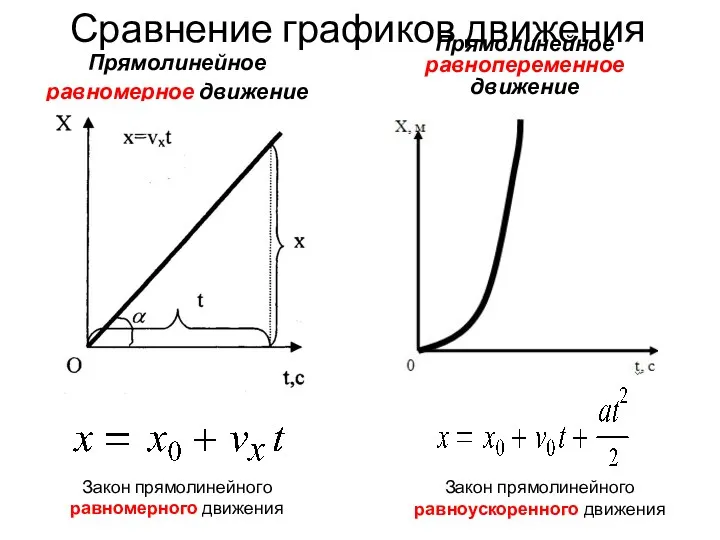 Сравнение графиков движения Прямолинейное равномерное движение Прямолинейное равнопеременное движение Закон