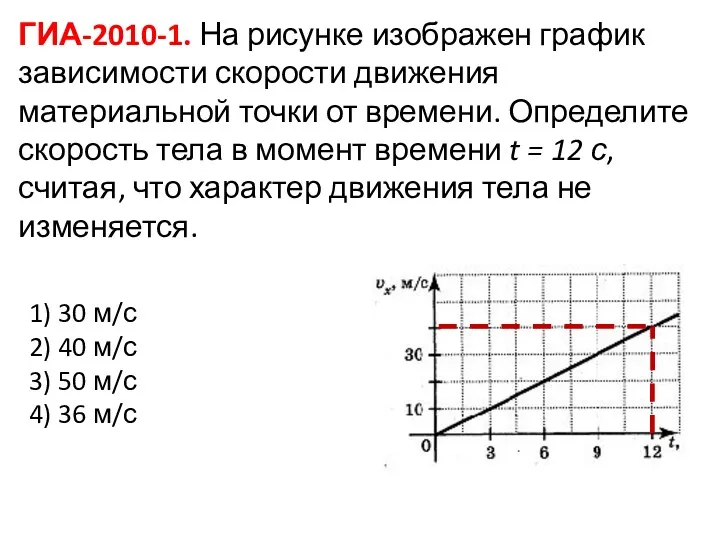 ГИА-2010-1. На рисунке изображен график зависимости скорости движения материальной точки