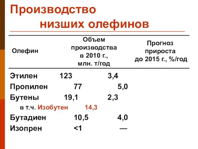 Производство низших олефинов Этилен 123 3,4 Пропилен 77 5,0 Бутены