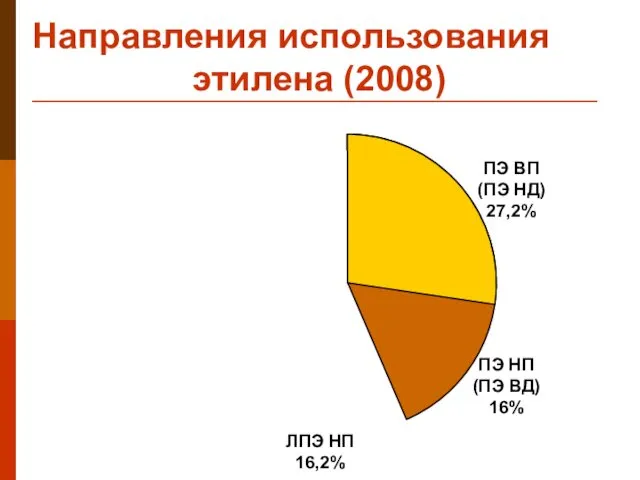 Направления использования этилена (2008) ЛПЭ НП 16,2% ПЭ НП (ПЭ