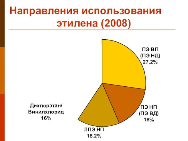 Направления использования этилена (2008) Дихлорэтан/ Винилхлорид 16% ЛПЭ НП 16,2%