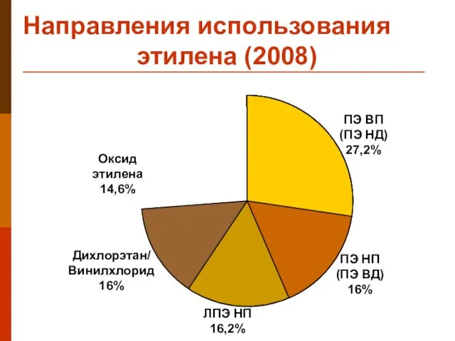 Направления использования этилена (2008) Оксид этилена 14,6% ЛПЭ НП 16,2%