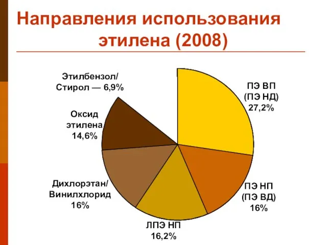 Направления использования этилена (2008) Этилбензол/ Стирол — 6,9% Оксид этилена