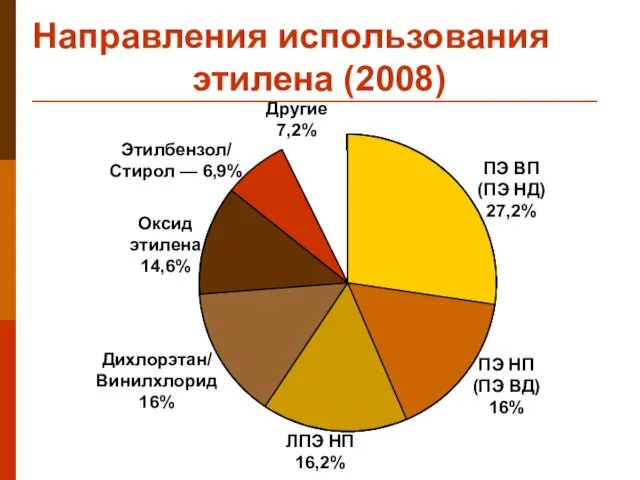 Направления использования этилена (2008) ЛПЭ НП 16,2% ПЭ НП (ПЭ