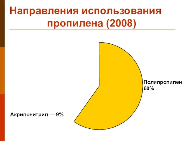 Направления использования пропилена (2008) Полипропилен 60% Акрилонитрил — 9%