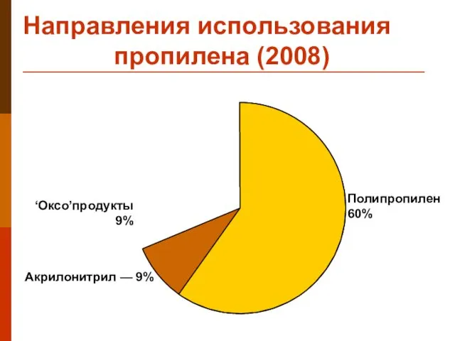 Направления использования пропилена (2008) Полипропилен 60% Акрилонитрил — 9% ‘Оксо’продукты 9%
