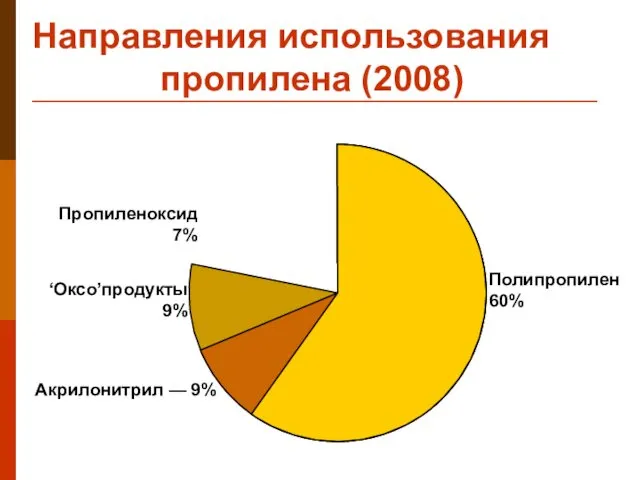 Направления использования пропилена (2008) Полипропилен 60% Акрилонитрил — 9% Пропиленоксид 7% ‘Оксо’продукты 9%
