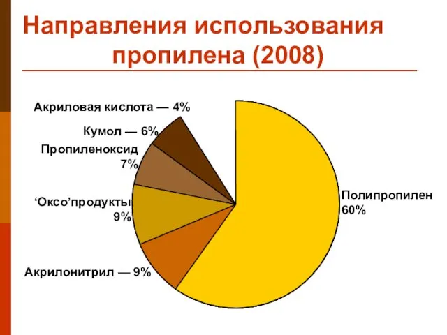 Направления использования пропилена (2008) Полипропилен 60% Акрилонитрил — 9% Пропиленоксид