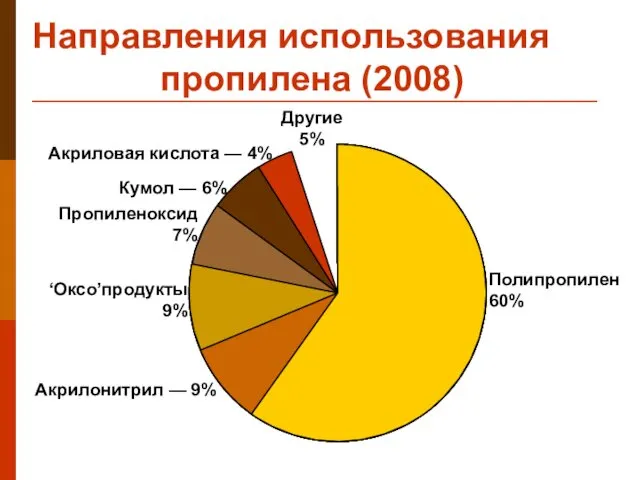 Направления использования пропилена (2008) Полипропилен 60% Акрилонитрил — 9% Пропиленоксид