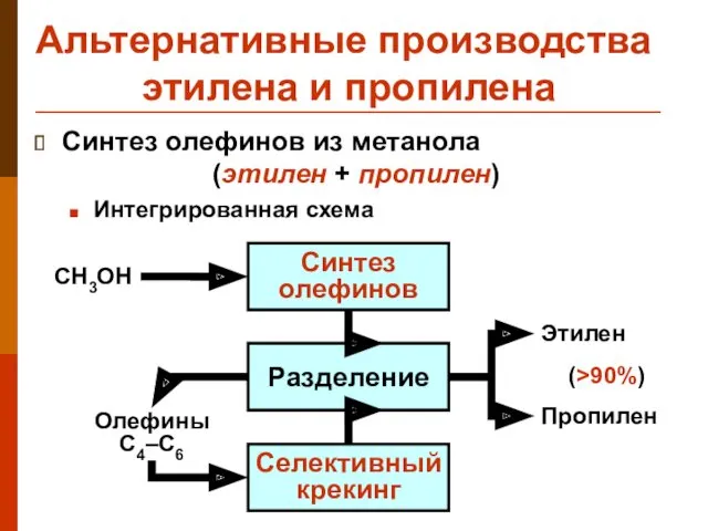 Синтез олефинов Разделение CH3OH Этилен Пропилен Олефины C4–C6 (>90%) Альтернативные