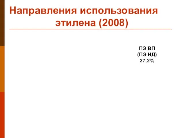 Направления использования этилена (2008) ПЭ ВП (ПЭ НД) 27,2%