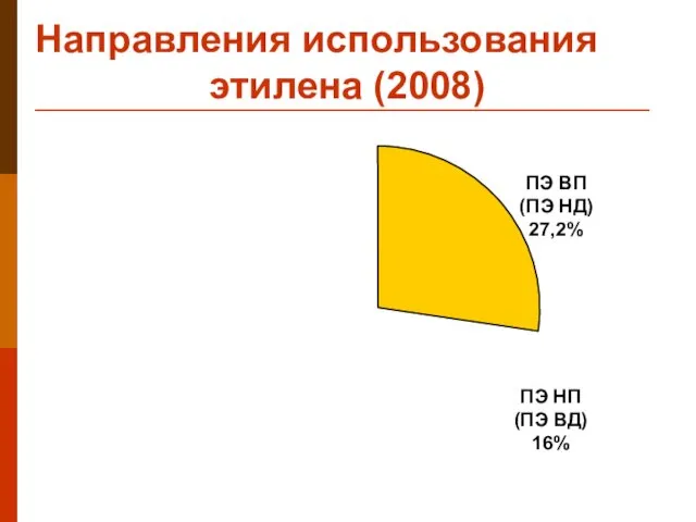 Направления использования этилена (2008) ПЭ НП (ПЭ ВД) 16% ПЭ ВП (ПЭ НД) 27,2%