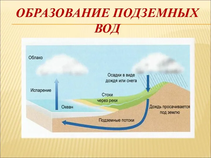 ОБРАЗОВАНИЕ ПОДЗЕМНЫХ ВОД