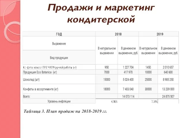 Продажи и маркетинг кондитерской Таблица 3. План продаж на 2018-2019 гг.