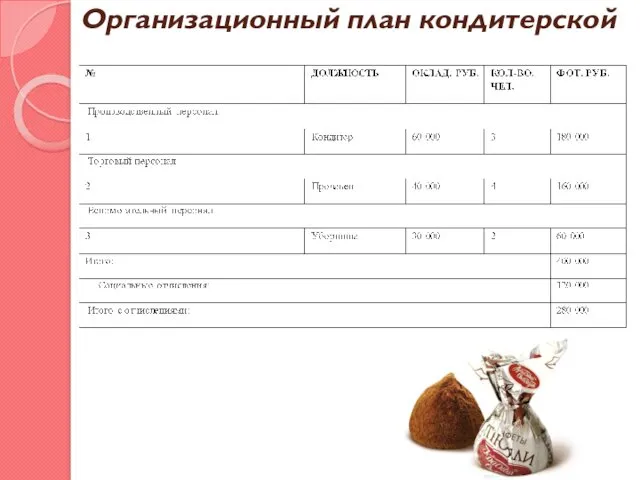 Организационный план кондитерской