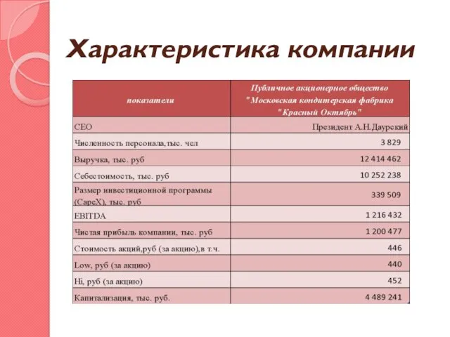 Характеристика компании