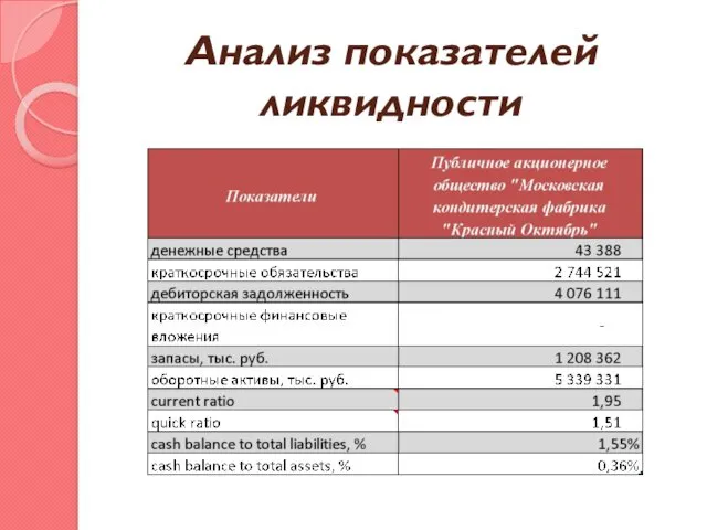 Анализ показателей ликвидности