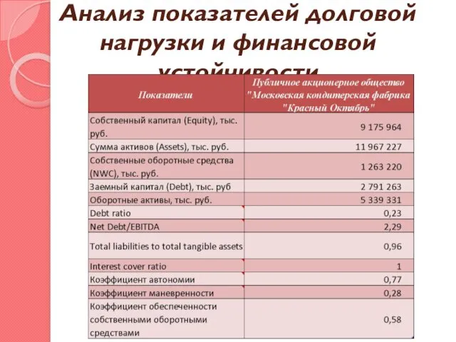 Анализ показателей долговой нагрузки и финансовой устойчивости