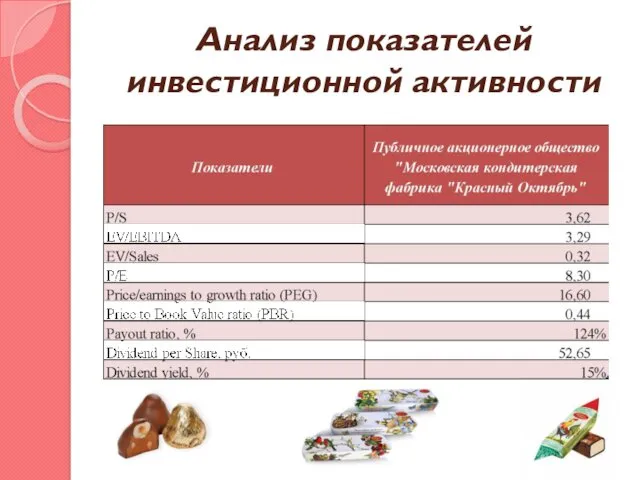 Анализ показателей инвестиционной активности