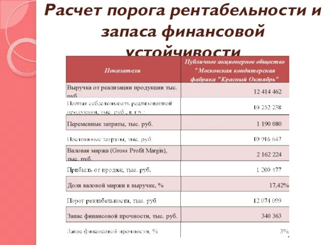 Расчет порога рентабельности и запаса финансовой устойчивости