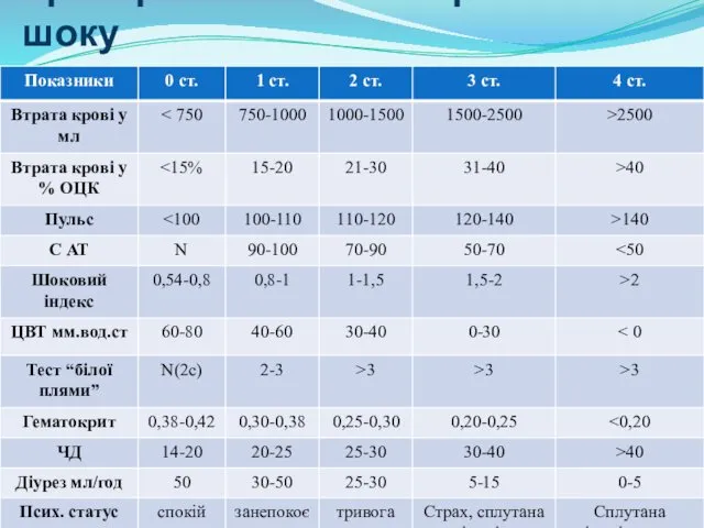 Критерії тяжкості геморагічного шоку