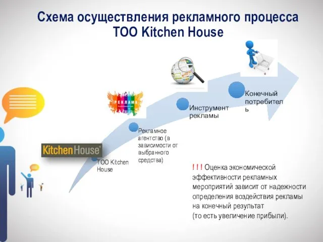 Схема осуществления рекламного процесса ТОО Kitchen House ! ! !