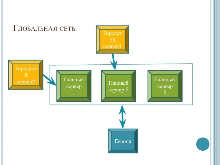 Глобальная сеть Городской сервер1 Главный сервер 1 Европа Главный сервер 2 Главный сервер 3 Городской сервер2