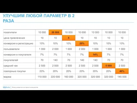 УЛУЧШИМ ЛЮБОЙ ПАРАМЕТР В 2 РАЗА Фонд развития интернет-инициатив |