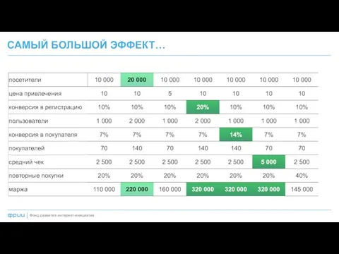 САМЫЙ БОЛЬШОЙ ЭФФЕКТ… Фонд развития интернет-инициатив |