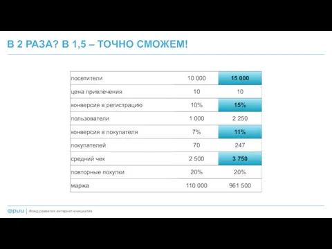 В 2 РАЗА? В 1,5 – ТОЧНО СМОЖЕМ! Фонд развития интернет-инициатив |